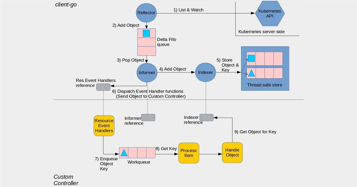 Interaction between client-go and Kubernetes operator. Image from [sample-controller](https://github.com/kubernetes/sample-controller/blob/master/docs/images/client-go-controller-interaction.jpeg)